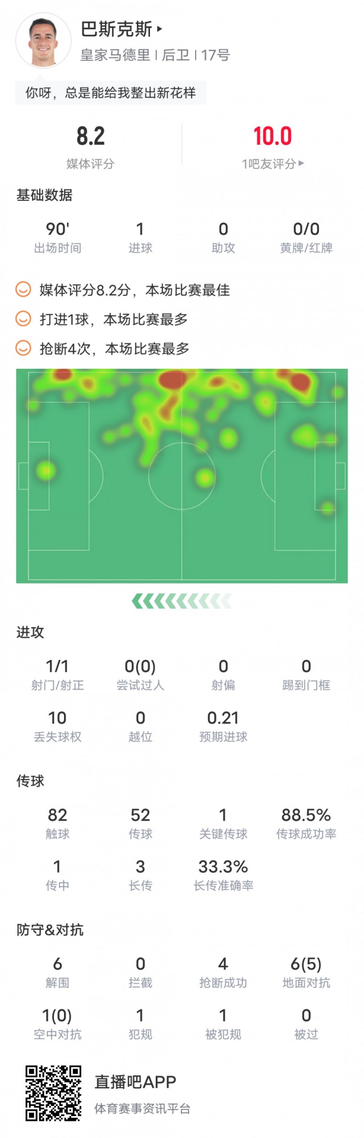 巴斯克斯本场数据：贡献绝杀进球评分8.2全场最高，当选MVP