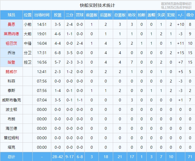 哈登15+7引领快船半场7163太阳KD砍20+5带队支撑