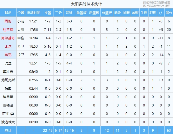 哈登15+7引领快船半场7163太阳KD砍20+5带队支撑