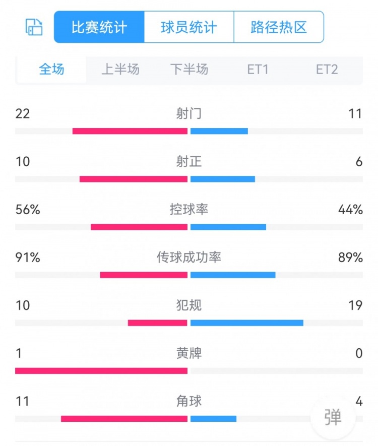 皇马53马竞全场数据：双方共29次犯规0黄唯一黄牌来自脱衣庆祝