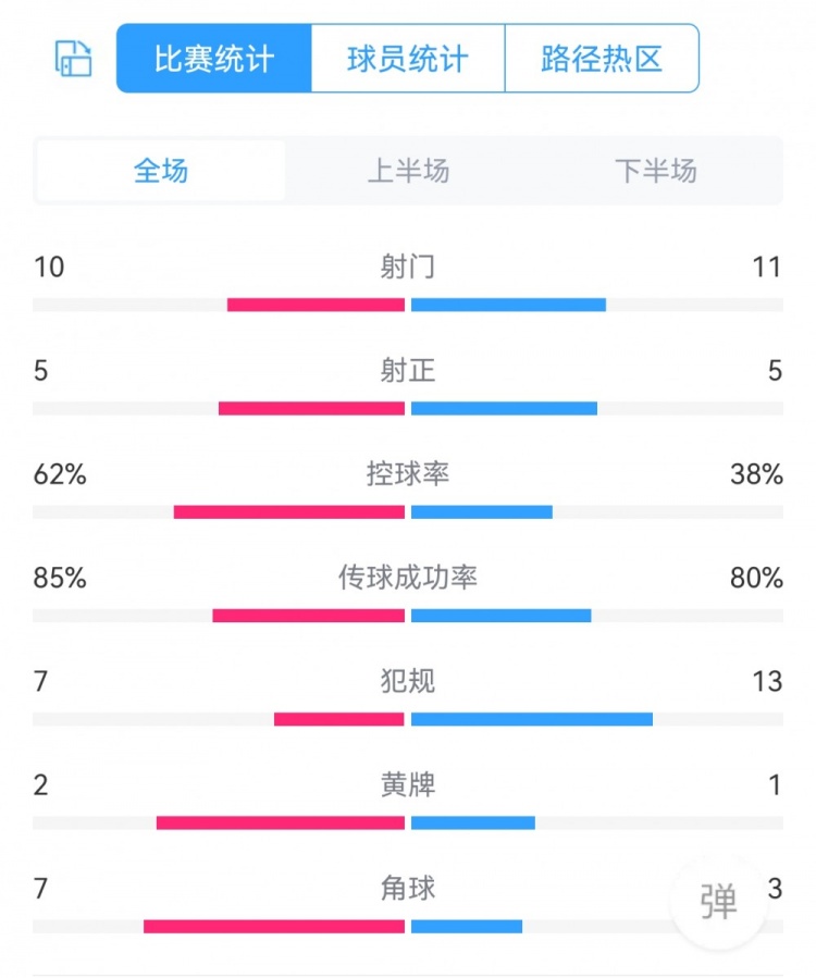 米兰12亚特兰大全场数据对比：射门1011，射正55