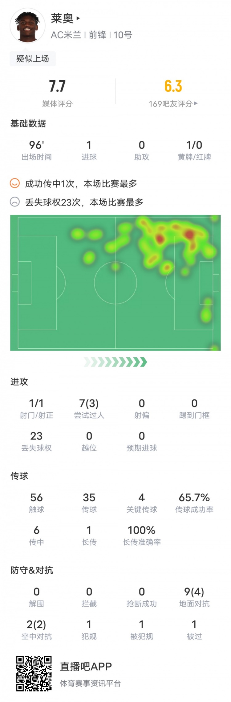 莱奥本场数据：1进球4关键传球23次丢失球权，评分7.7队内最高