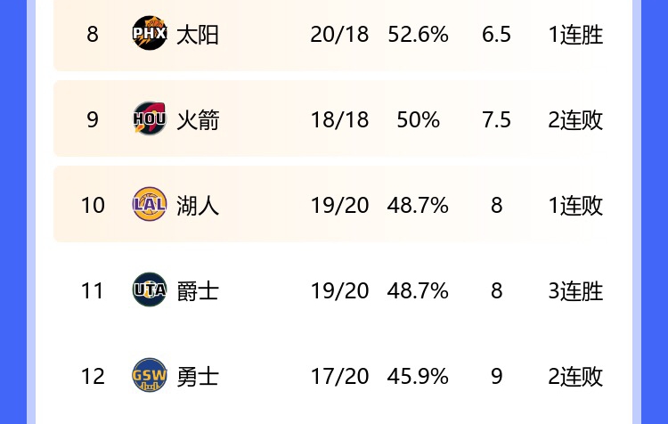 卡位战啊！湖人不敌太阳排名跌至西部第十战绩还被身后爵士逼平