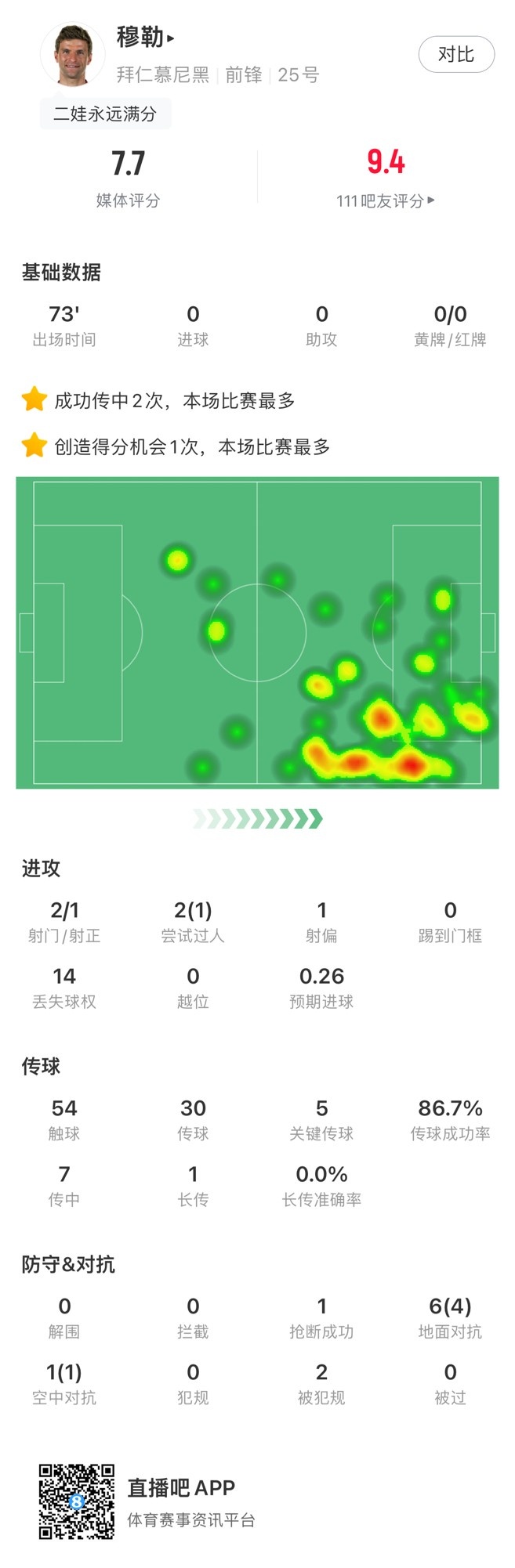 穆勒全场数据：评分7.7，传球成功率86.7%&5次关键传球