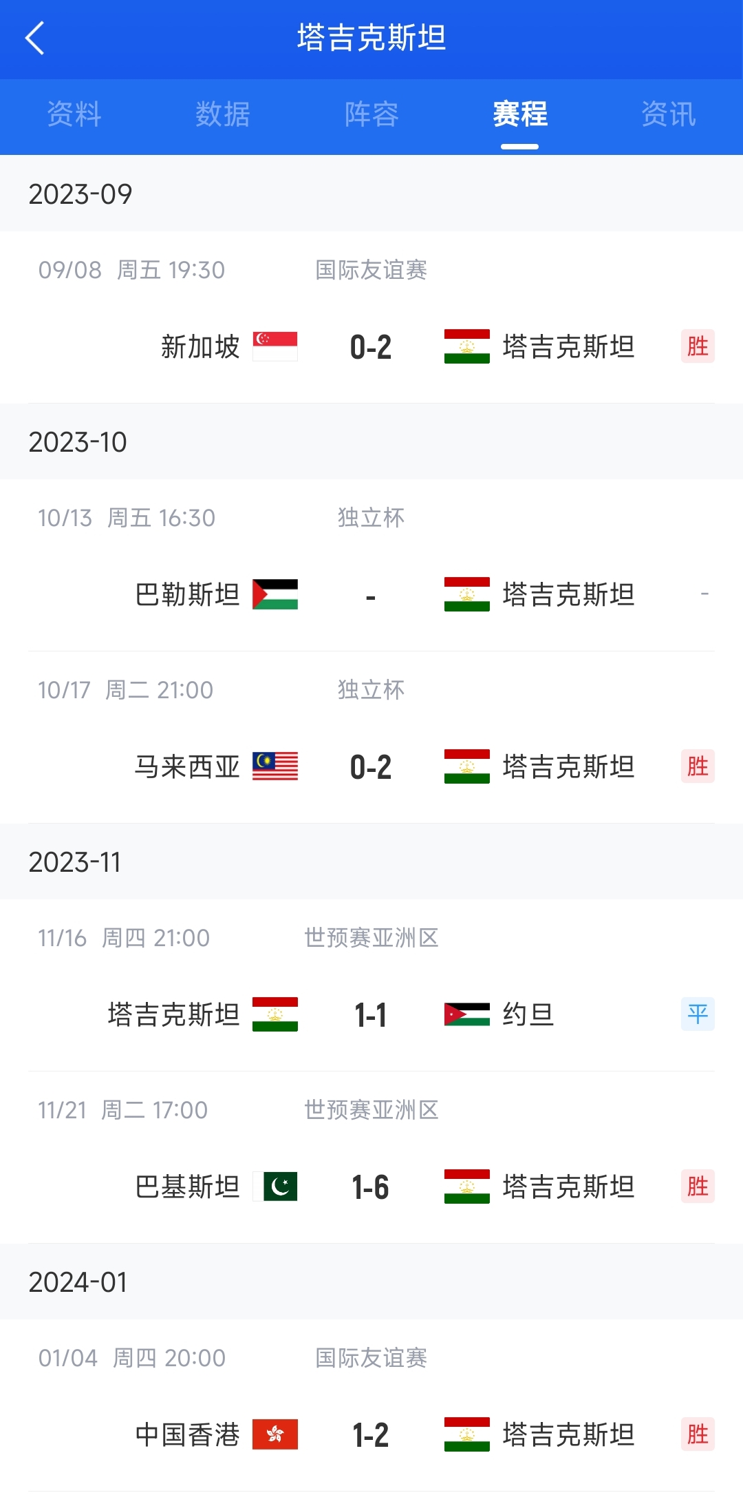 4胜1平场均2球塔吉克斯坦近5场状态火热，国足首战能拿下吗