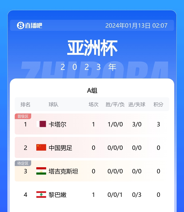 早报：亚洲杯首战！国足vs塔吉克斯坦今晚2230打响