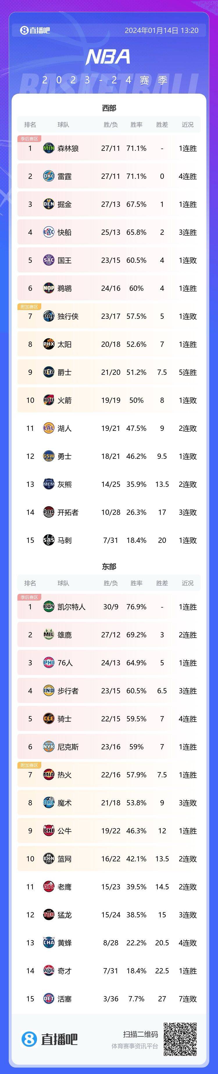 你也北伐爵士正面对决击败竞争对手湖人5连胜超火箭升西部第9