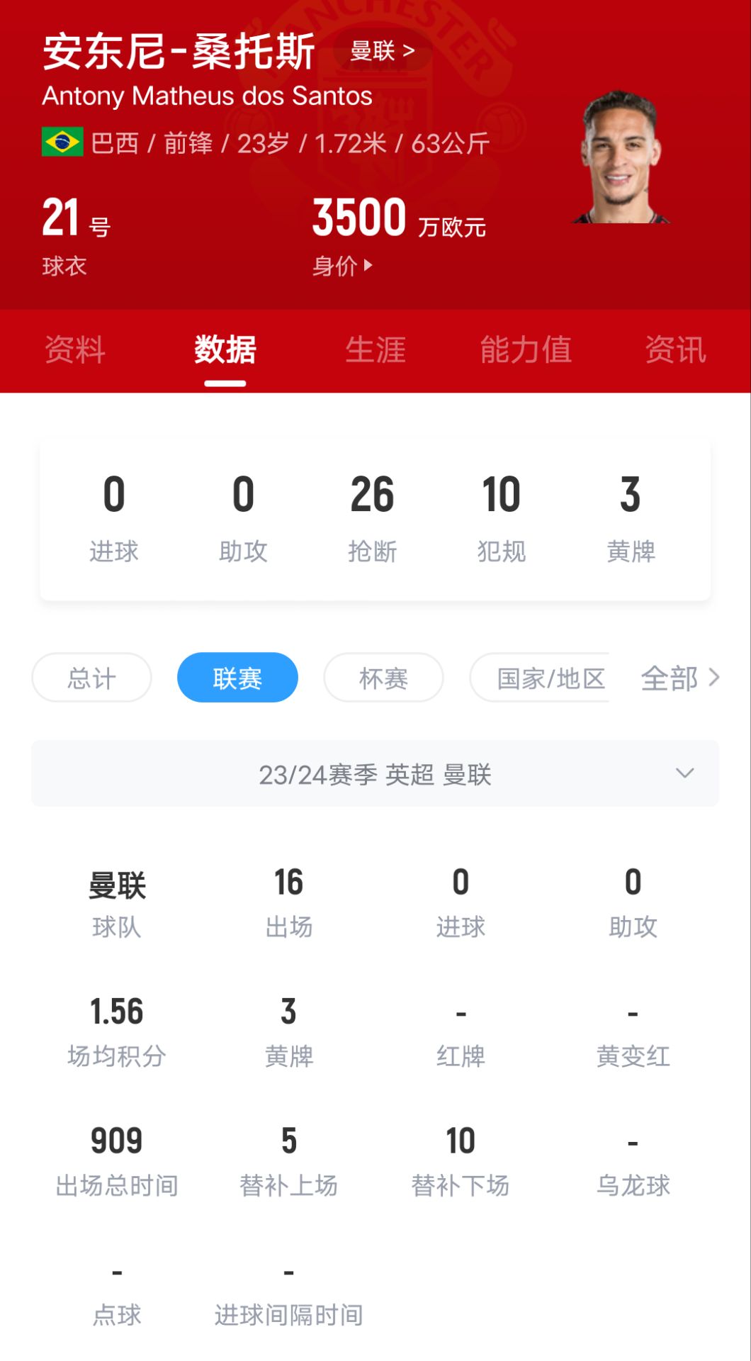 我懵了1亿欧安东尼21场0球0助！德布劳内2战1球2助