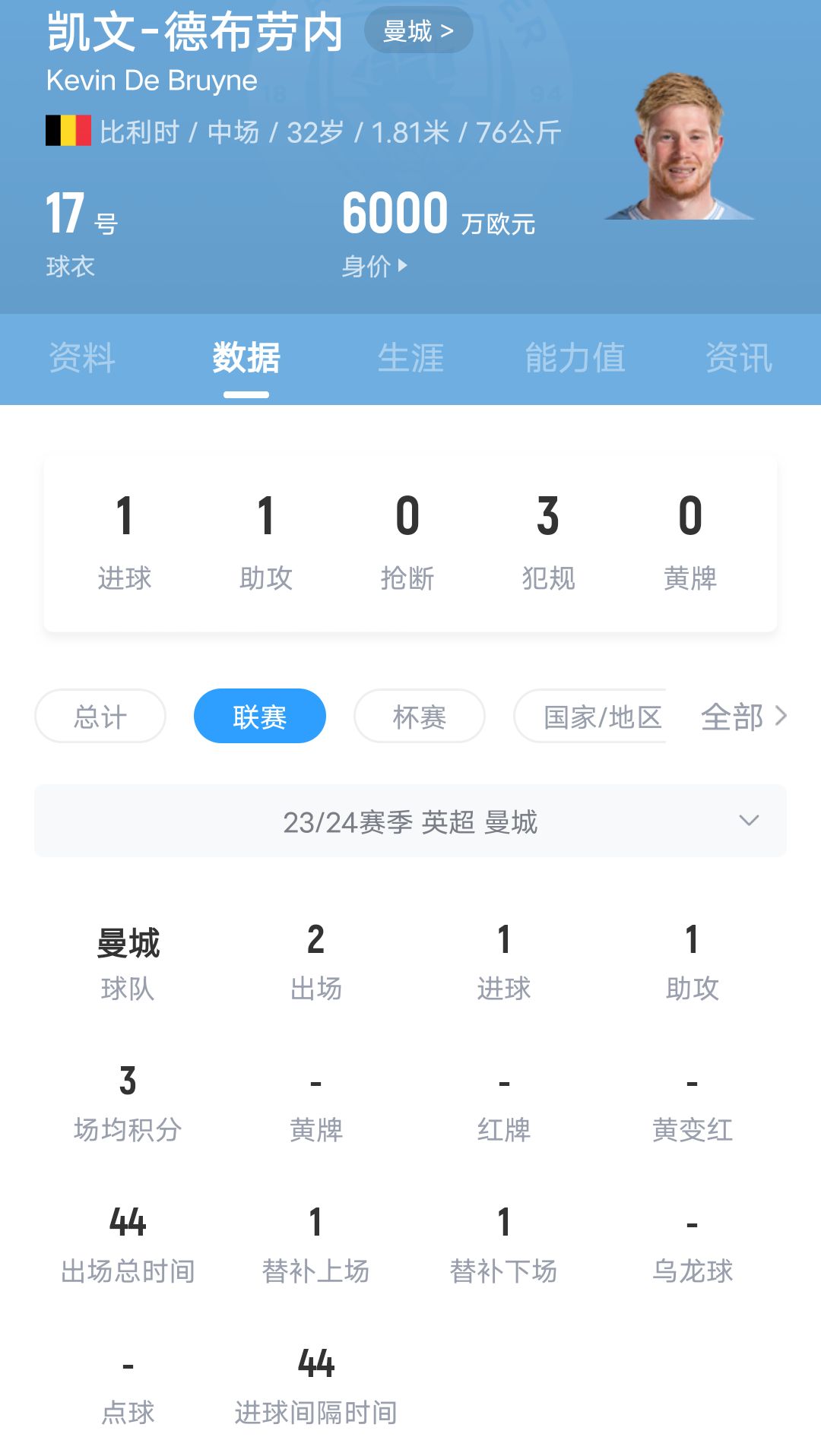 我懵了1亿欧安东尼21场0球0助！德布劳内2战1球2助