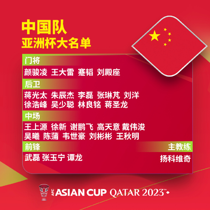 吧友票选国足首发：王大雷险胜颜骏凌，韦世豪&张玉宁&谢鹏飞先发