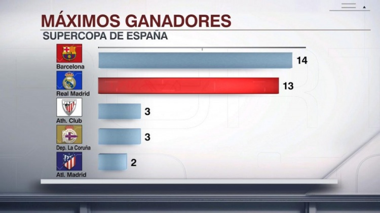 西超杯夺冠次数榜：巴萨14次居首&皇马13次第二，两队断层领先