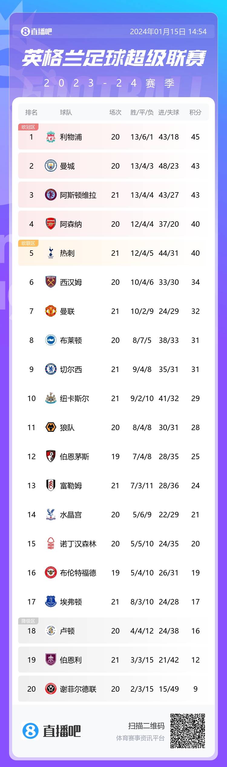 BIG6排名！利物浦力压曼城第1！阿森纳第4！曼联7切尔西9