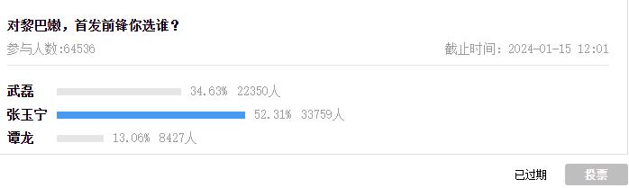 吧友票选国足首发：王大雷险胜颜骏凌，韦世豪&张玉宁&谢鹏飞先发