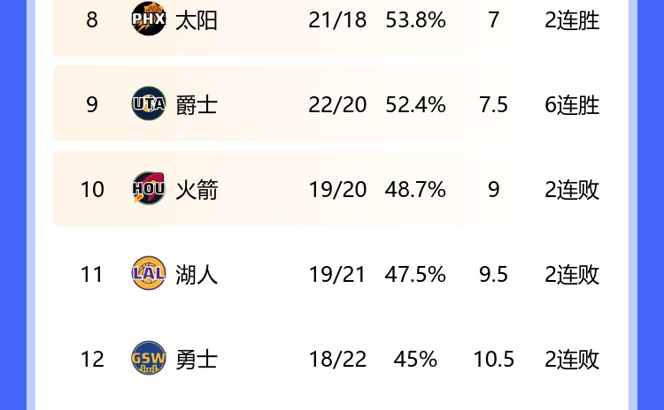 直冲季后赛区爵士豪取6连胜&近14场12胜2024年8胜同期联盟最多