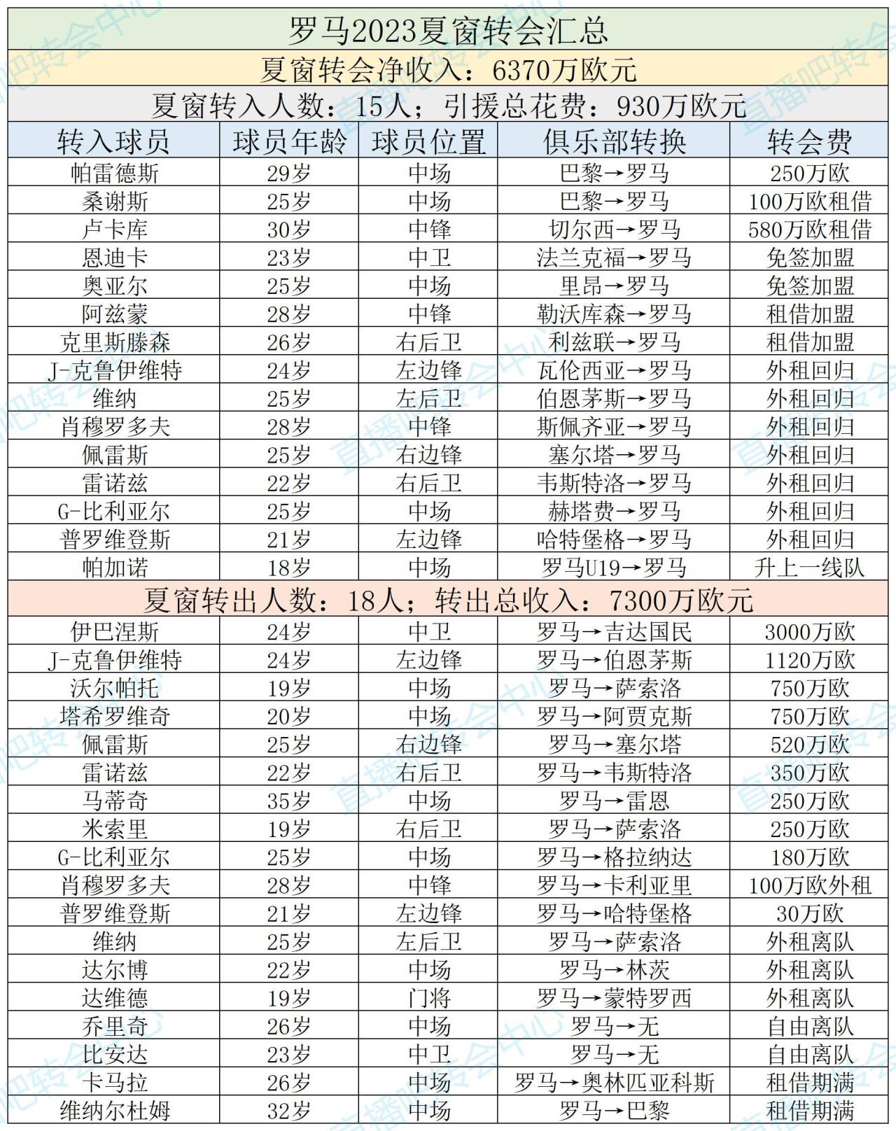 穆帅下课冤吗罗马夏窗净收6370万欧狂卖10人，冬窗预算仅150万