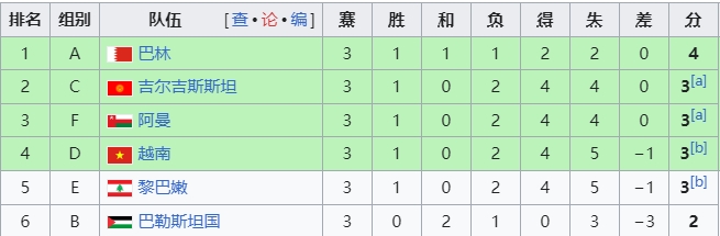 国足赢了就稳出线上届亚洲杯有4个小组第3为3分，4分基本晋级