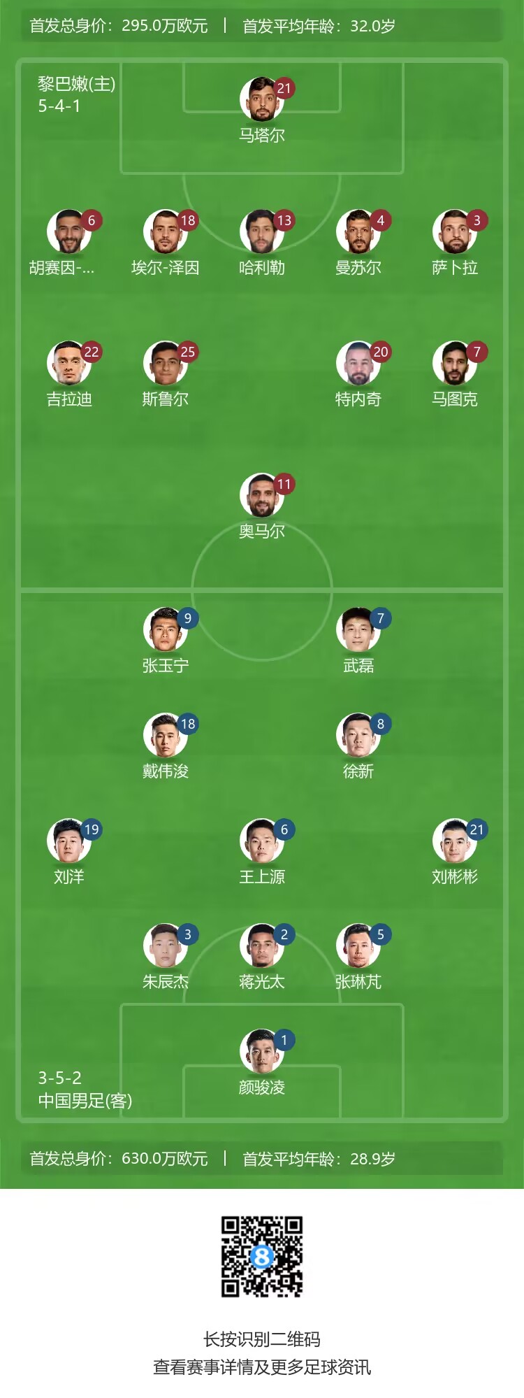 国足vs黎巴嫩首发：身价630万欧vs295万欧，平均年龄28.9岁vs32岁