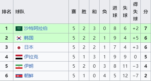 日本40年首次输伊拉克，30年前多哈惨案平伊拉克无缘首进世界杯