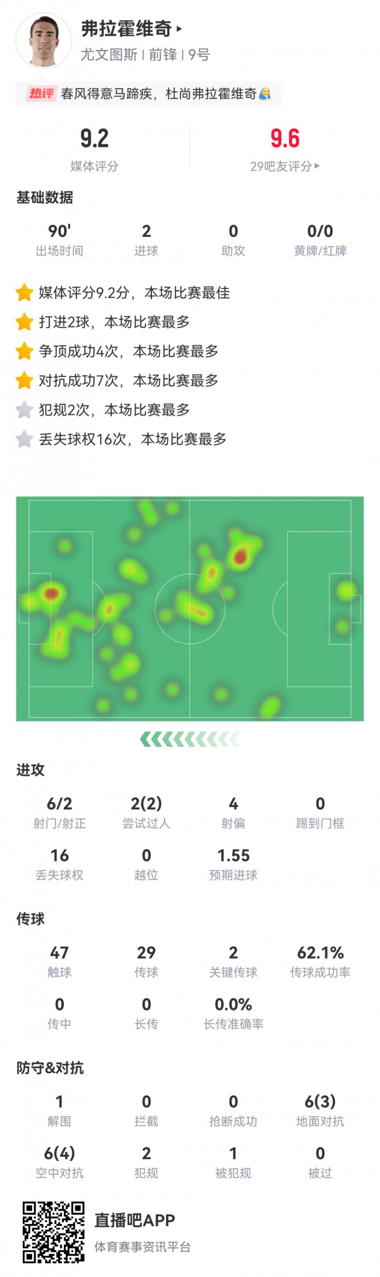 春风得意马蹄疾！DV9本场数据：双响+2关键传球，全场最高9.2分