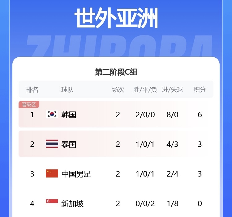 亚洲杯已出局，国足世预赛将两战FIFA第156名新加坡，能拿几分