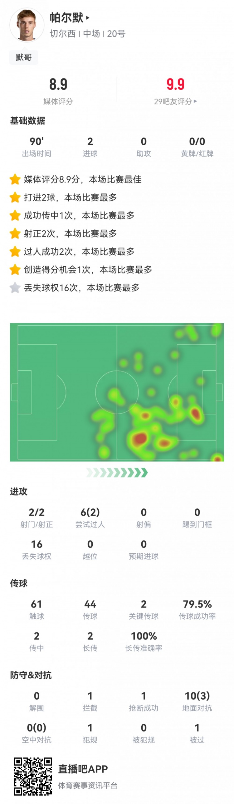 当选全场最佳！帕尔默本场数据：2射2正2粒进球，2次关键传球