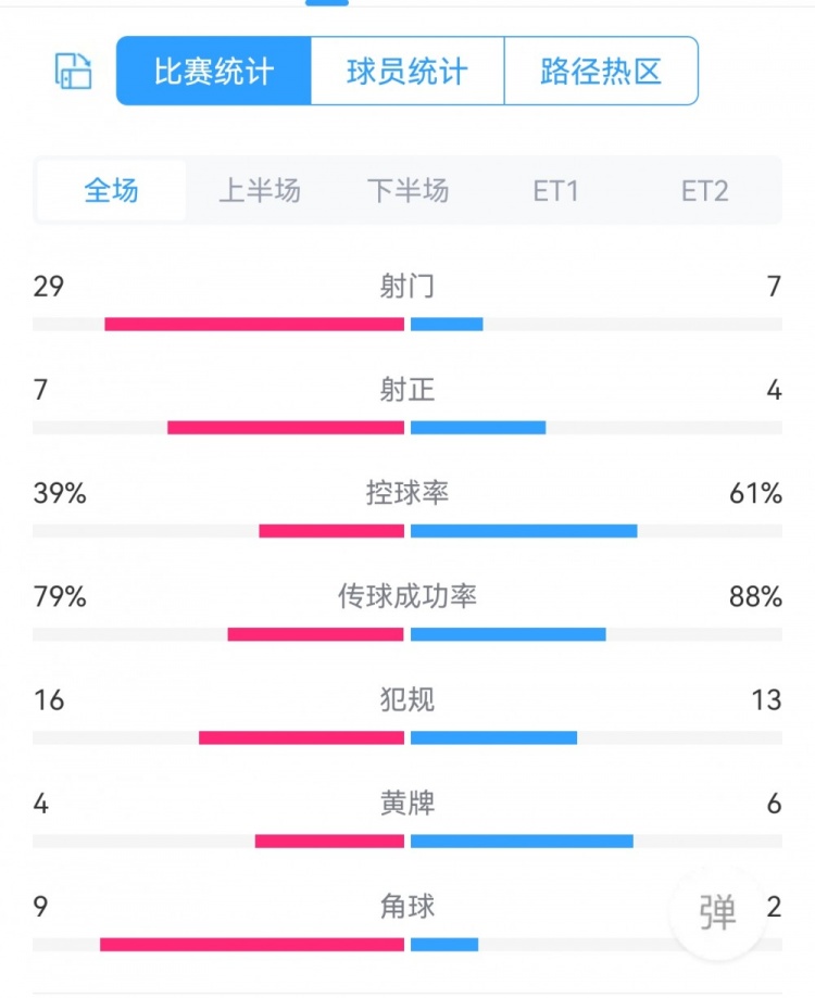 碾压！毕巴42巴萨全场数据对比：射门297射正74角球92