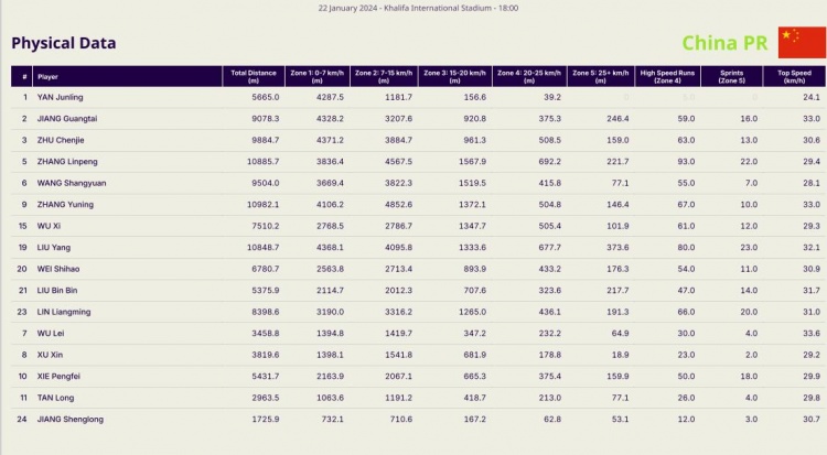 张玉宁是国足01卡塔尔跑动距离最多的球员，全队三人超1万米