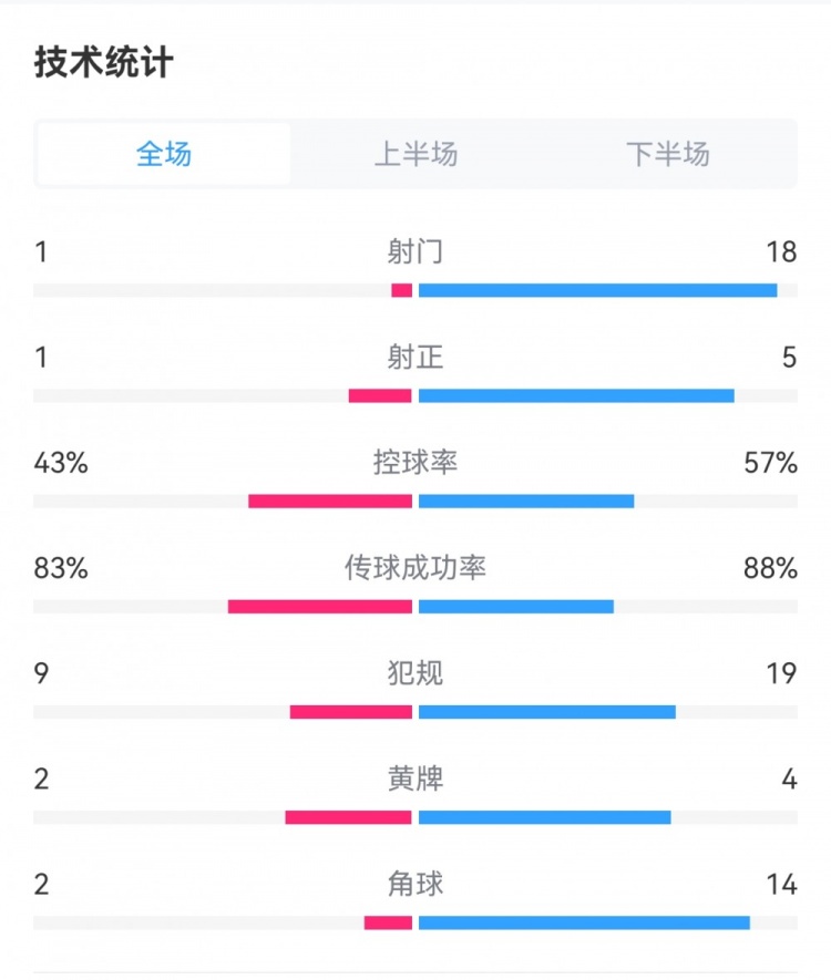 曼城10热刺全场数据对比：射门181，角球142，犯规199