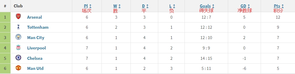 Big6相互战绩榜：曼城蓝军均1胜4平积7分，阿森纳不败曼联暂垫底