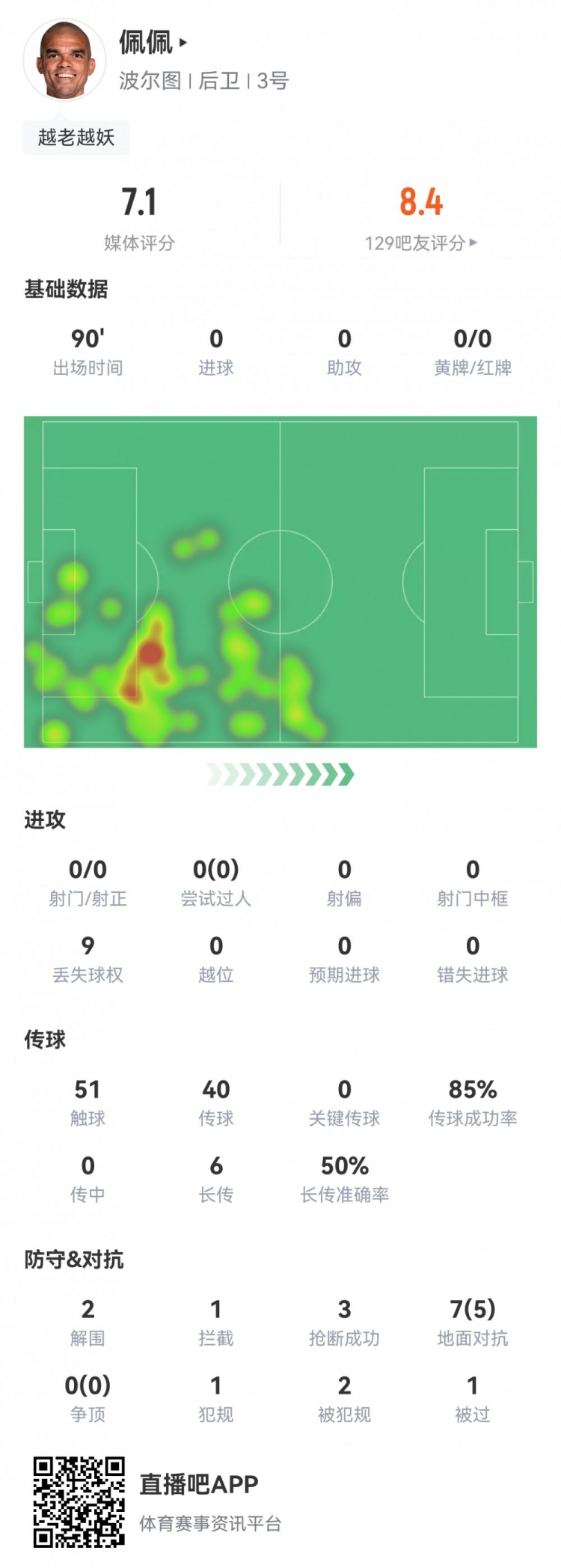 打满全场！40岁佩佩本场数据：2次解围3次抢断，5次成功对抗