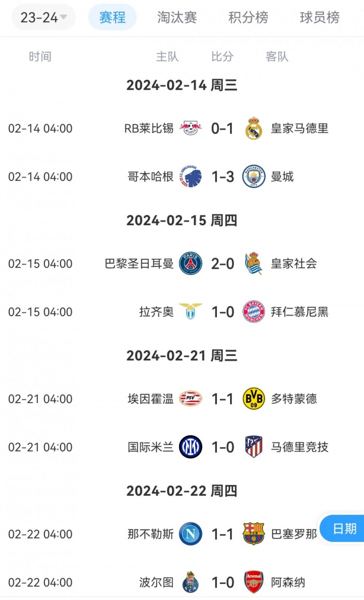 欧冠18首回合8场比赛都有进球，共打进14球场均1.75球