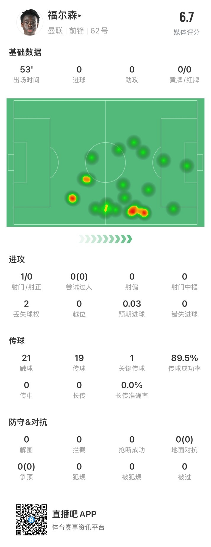 19岁福尔森数据：1次射门、1次关键传球、0次过人，获评6.7分