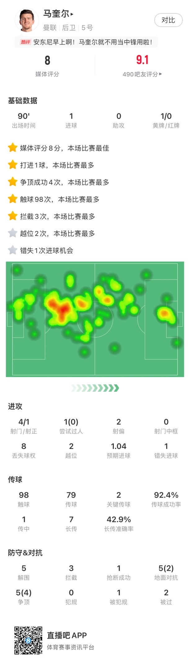 马奎尔数据：1粒进球，触球、拦截、争顶成功全场最多，8分最高