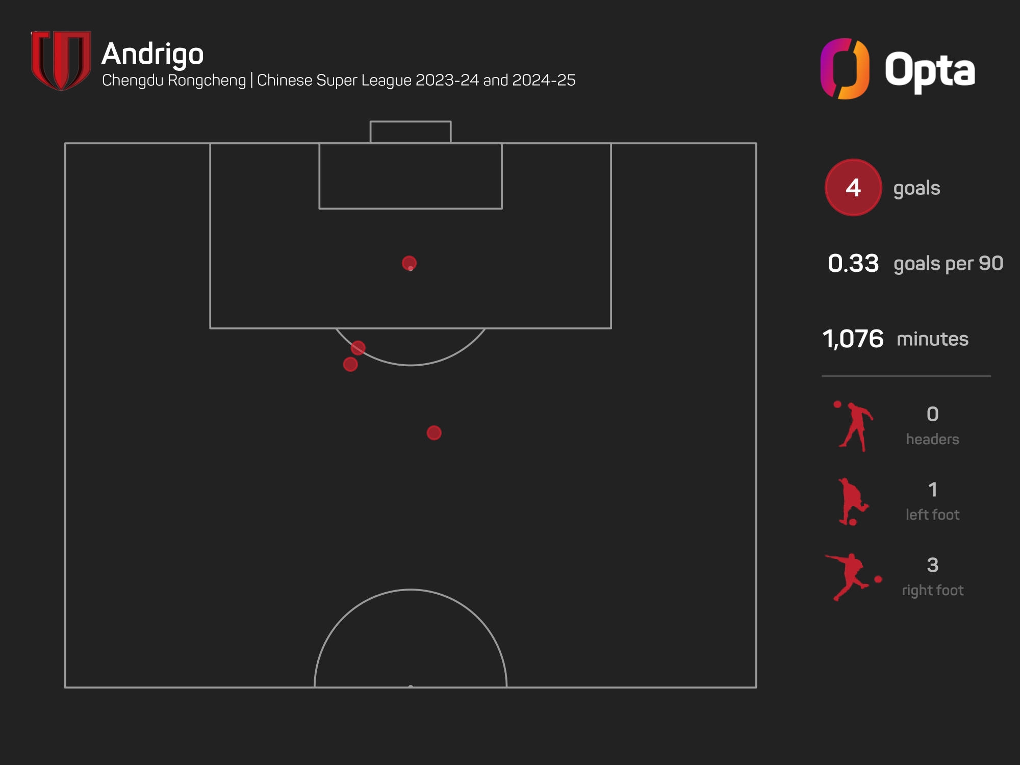 安德里戈本场进球距离球门28.31米，是他个人在中超的最远进球