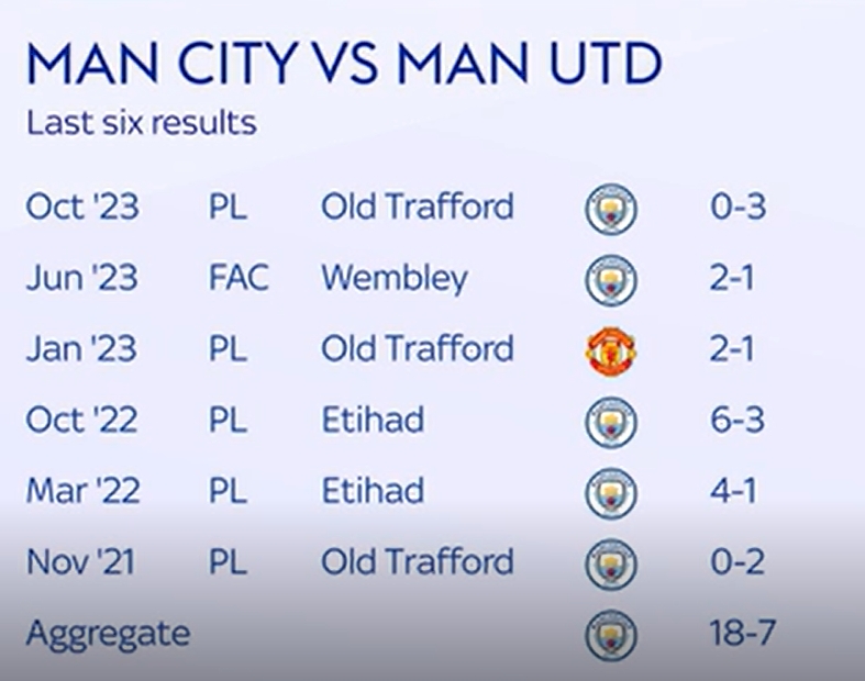 曼联本轮若输球将对曼城客场三连败，上次发生是上世纪50年代