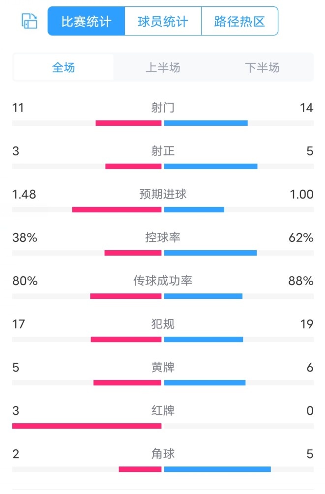 拉齐奥VS米兰全场数据：射门1114，控球率38%62%，红牌30