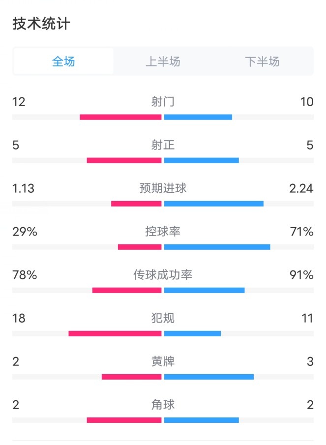 瓦伦西亚VS皇马全场数据：射门1210，射正55，控球率29%71%