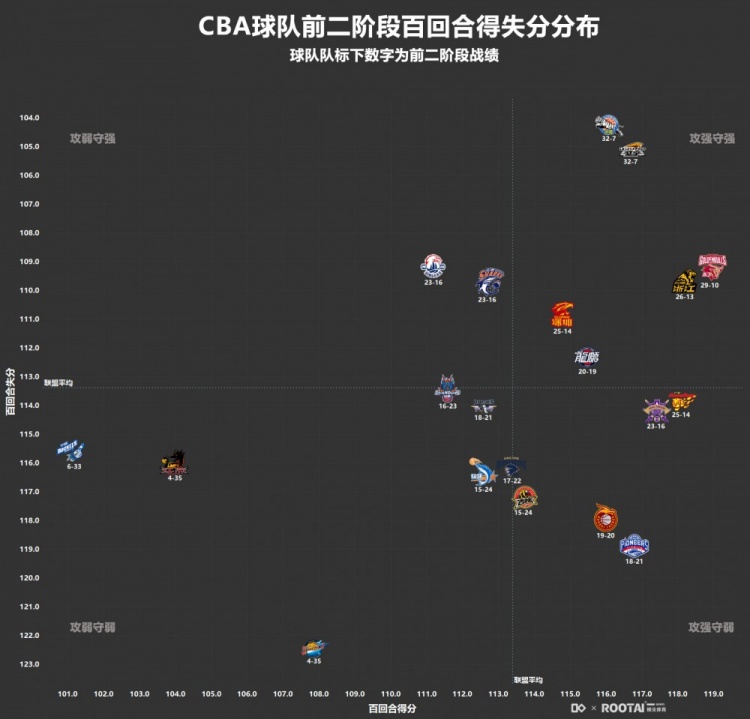 CBA前两个阶段各队攻防象限图：新疆辽宁广厦浙江4队攻守兼备