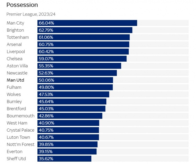 曼联本赛季场均控球率50%为英超中游，十多年来最低水平
