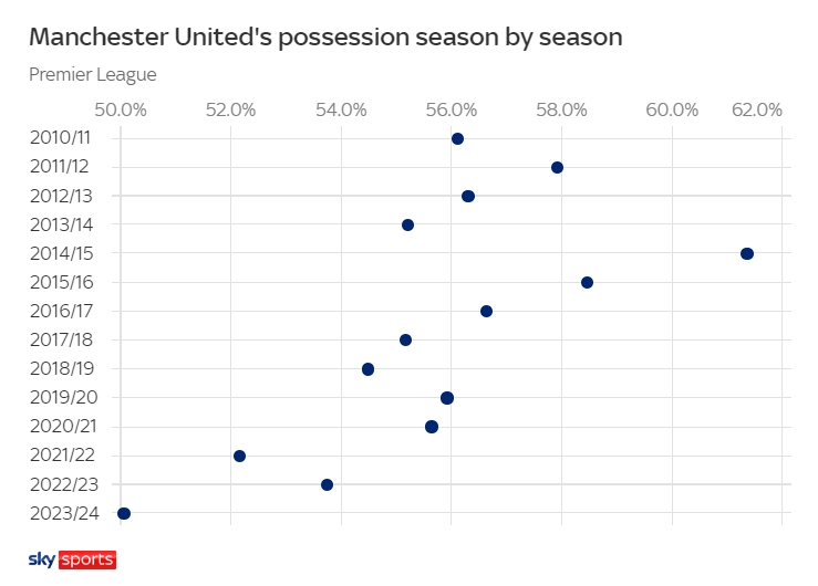 曼联本赛季场均控球率50%为英超中游，十多年来最低水平