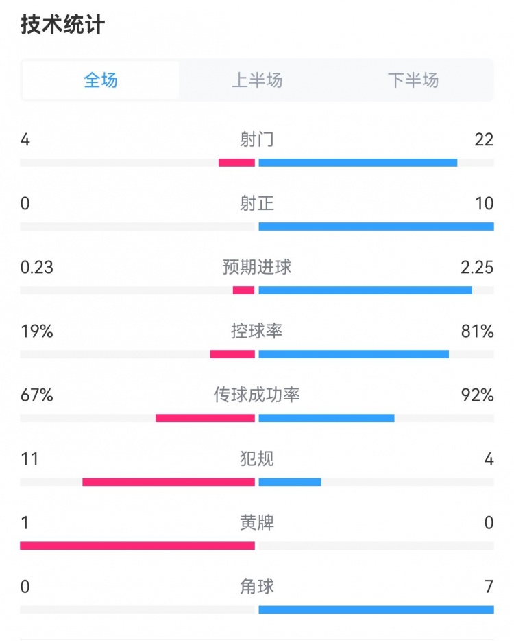 差别有点大哦阿森纳60狂胜谢菲联预期进球仅为2.25