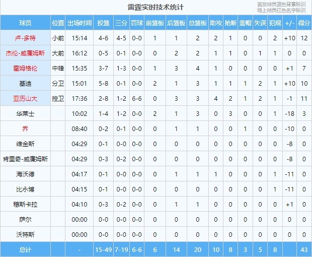 被限制！雷霆半场49投15中命中率仅有30.6%