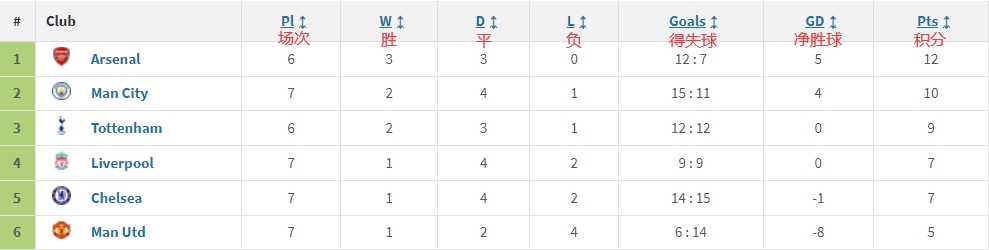 Big6相互战绩榜：阿森纳3胜3平不败，曼城第2红军第4曼联垫底