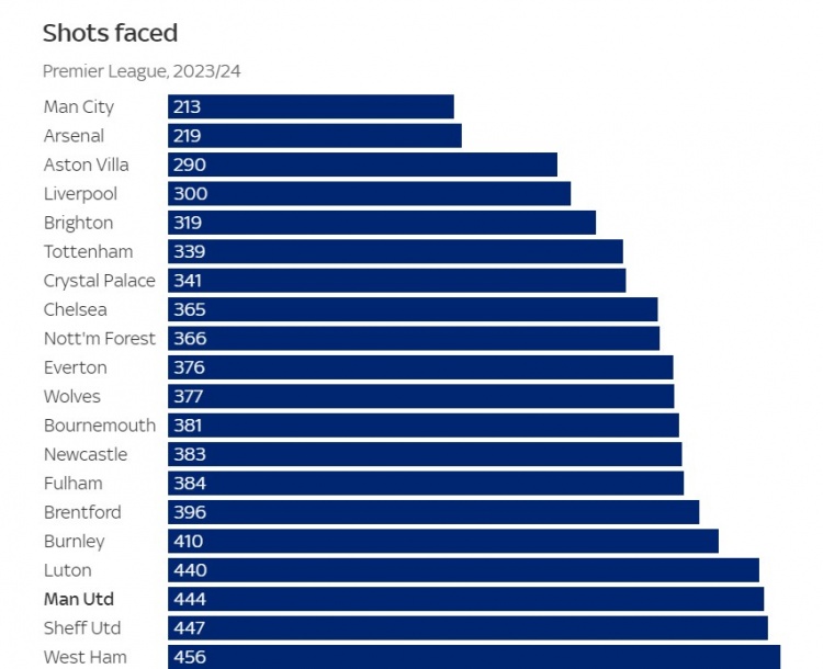 曼联本赛季场均控球率50%为英超中游，十多年来最低水平