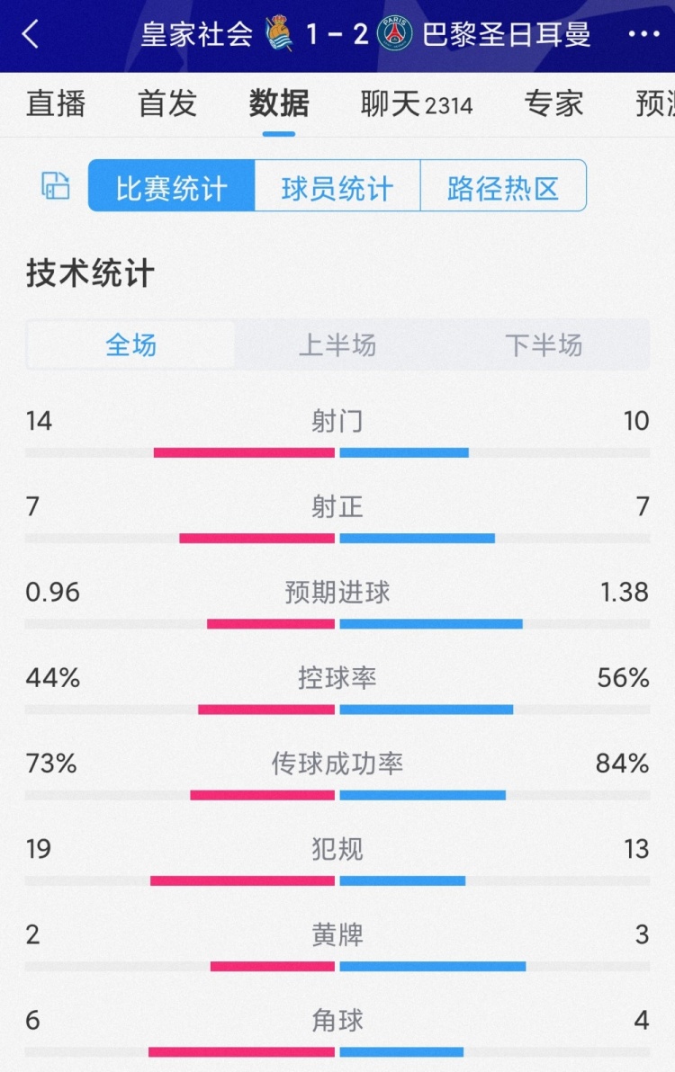 巴黎21皇家社会全场数据：射门1014，射正77，犯规1319