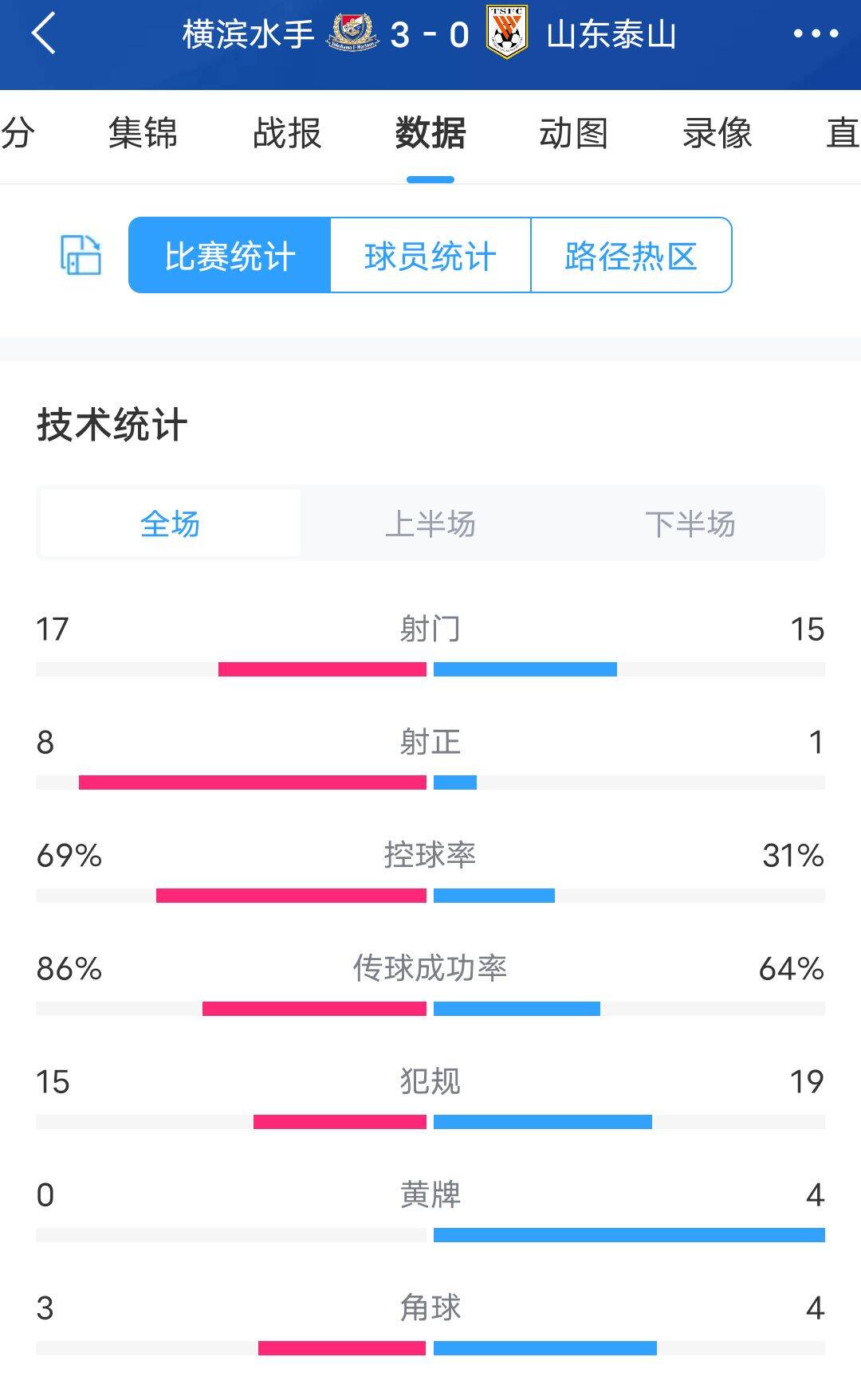 小组赛泰山两战横滨数据：首战控球率接近四六开，次战三七开