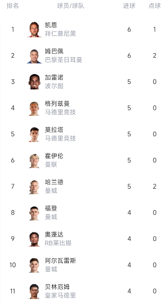 欧冠射手榜：凯恩、姆巴佩均双响，以6球并列欧冠射手榜第一