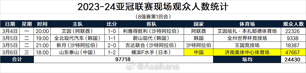 亚冠8强首回合现场观众人数：山东主场47667人最多，全北主场最少