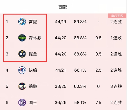 乱作一团！西部前三全都44胜只有0.5个胜场差