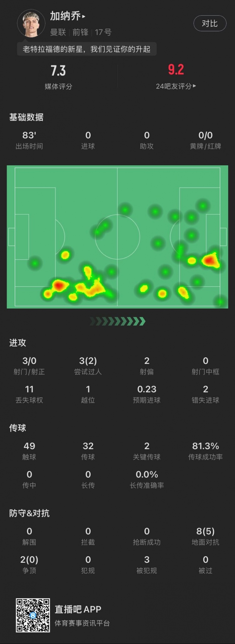 加纳乔本场数据：造点双响，送出2脚关键传球，错失2次良机